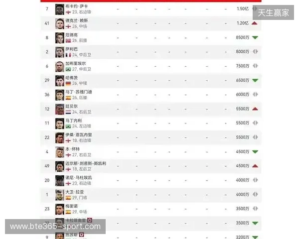 阿森纳球员身价变动：萨利巴上涨1000万欧，萨卡下跌1000万欧
